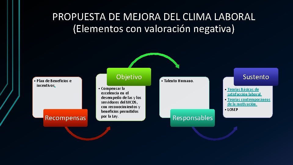 PROPUESTA DE MEJORA DEL CLIMA LABORAL (Elementos con valoración negativa) • Plan de Beneficios