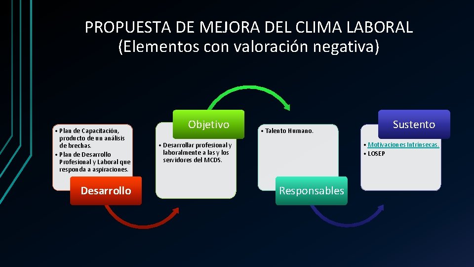 PROPUESTA DE MEJORA DEL CLIMA LABORAL (Elementos con valoración negativa) • Plan de Capacitación,