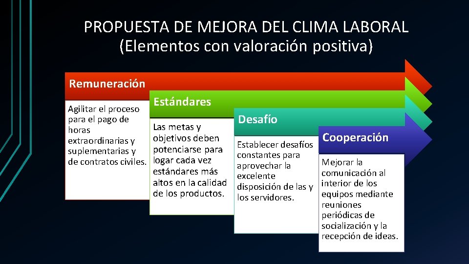 PROPUESTA DE MEJORA DEL CLIMA LABORAL (Elementos con valoración positiva) Remuneración Agilitar el proceso