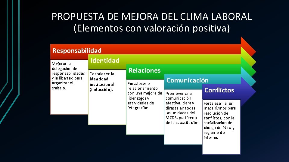 PROPUESTA DE MEJORA DEL CLIMA LABORAL (Elementos con valoración positiva) Responsabilidad Identidad Mejorar la