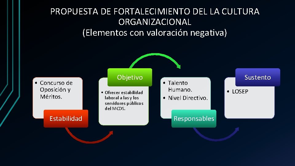 PROPUESTA DE FORTALECIMIENTO DEL LA CULTURA ORGANIZACIONAL (Elementos con valoración negativa) • Concurso de
