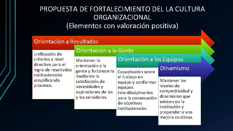 PROPUESTA DE FORTALECIMIENTO DEL LA CULTURA ORGANIZACIONAL (Elementos con valoración positiva) Orientación a Resultados