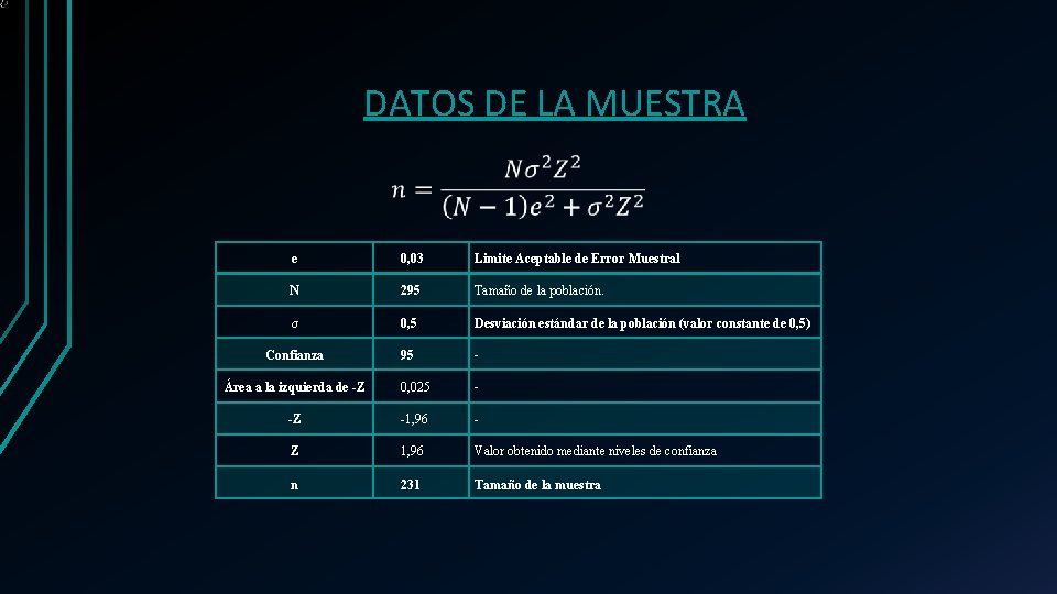DATOS DE LA MUESTRA e 0, 03 Limite Aceptable de Error Muestral N 295