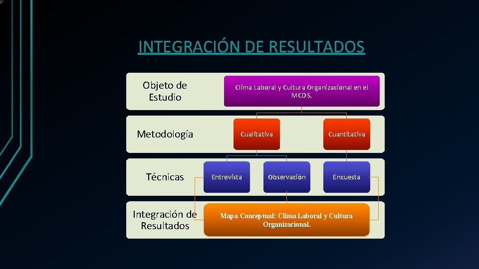 INTEGRACIÓN DE RESULTADOS Objeto de Estudio Metodología Técnicas Integración de Resultados Clima Laboral y