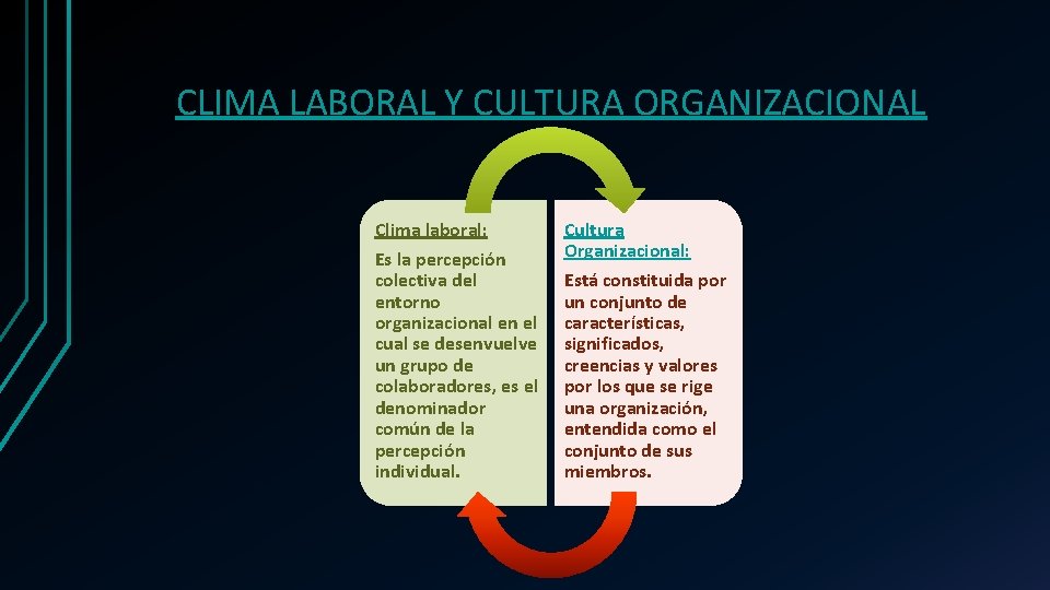 CLIMA LABORAL Y CULTURA ORGANIZACIONAL Clima laboral: Es la percepción colectiva del entorno organizacional
