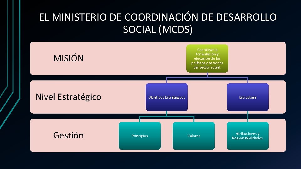 EL MINISTERIO DE COORDINACIÓN DE DESARROLLO SOCIAL (MCDS) Coordinar la formulación y ejecución de
