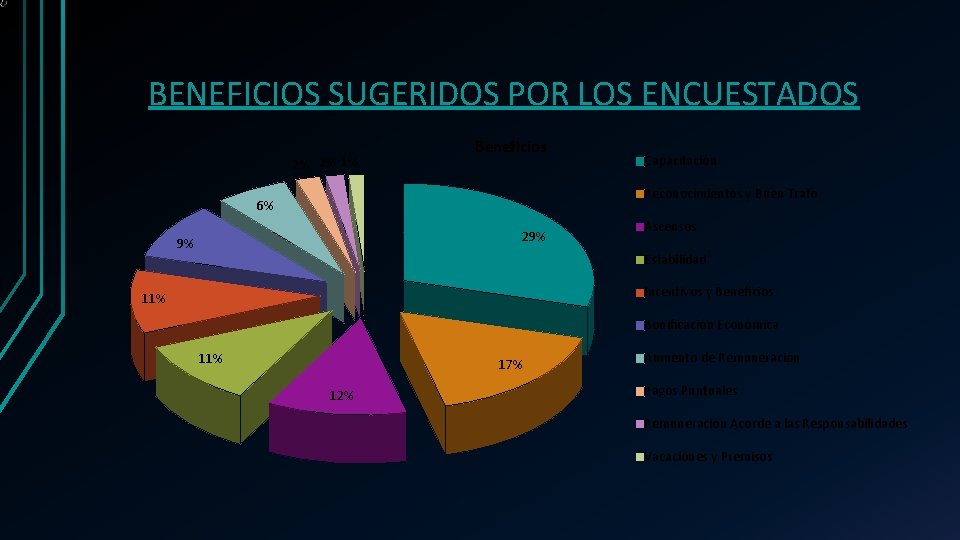 BENEFICIOS SUGERIDOS POR LOS ENCUESTADOS 2% 2% 1% Beneficios Capacitación Reconocimientos y Buen Trato