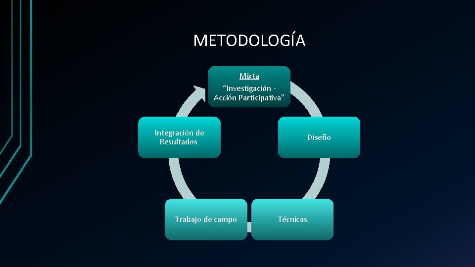 METODOLOGÍA Mixta “Investigación - Acción Participativa” Integración de Resultados. Trabajo de campo Diseño Técnicas