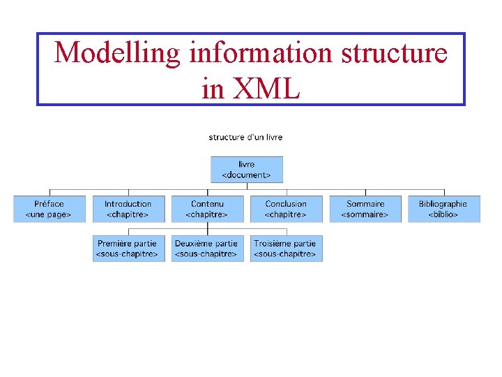  Modelling information structure in XML 