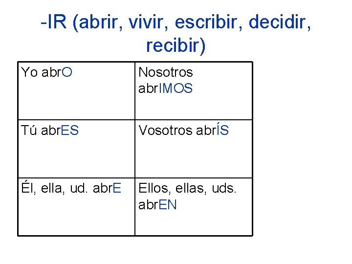 -IR (abrir, vivir, escribir, decidir, recibir) Yo abr. O Nosotros abr. IMOS Tú abr.