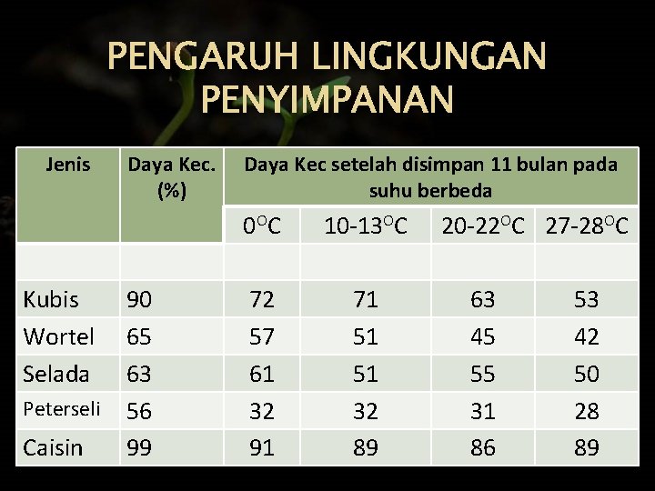 PENGARUH LINGKUNGAN PENYIMPANAN Jenis Kubis Wortel Selada Peterseli Caisin Daya Kec. (%) 90 65