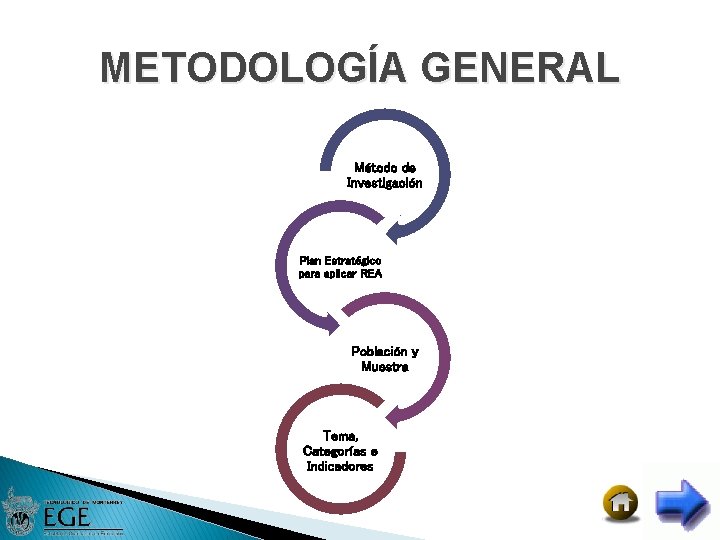 METODOLOGÍA GENERAL Método de Investigación Plan Estratégico para aplicar REA Población y Muestra Tema,