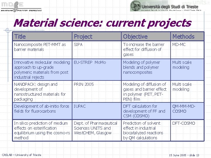Material science: current projects Title Project Objective Methods Nanocomposite PET-MMT as barrier materials SIPA