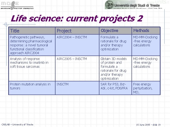 Life science: current projects 2 Title Project Objective Methods Pathogenetic pathways, determining pharmacological response: