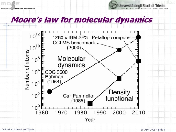 Moore’s law for molecular dynamics CASLAB – University of Trieste 15 June 2005 -