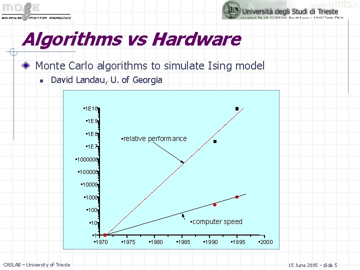 Algorithms vs Hardware Monte Carlo algorithms to simulate Ising model n David Landau, U.