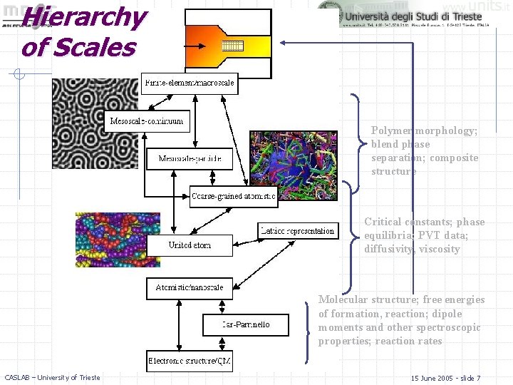 Hierarchy of Scales Polymer morphology; blend phase separation; composite structure Critical constants; phase equilibria;
