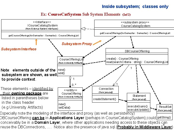 Inside subsystem; classes only Ex: Course. Cat. System Sub System Elements <<Interface>> ICourse. Catalog.
