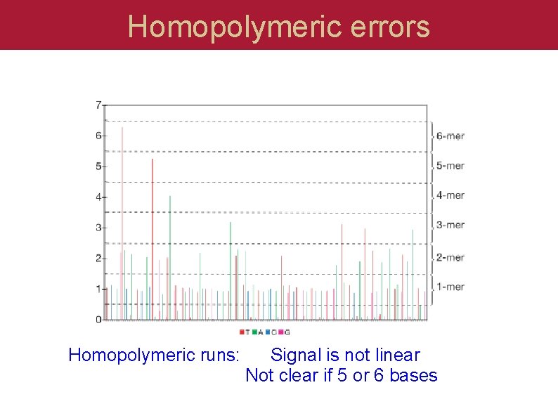 Homopolymeric errors Homopolymeric runs: Signal is not linear Not clear if 5 or 6