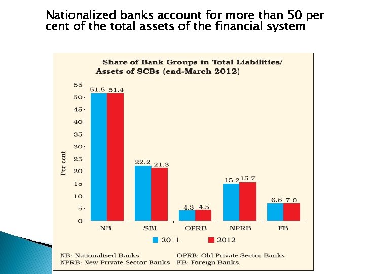 Nationalized banks account for more than 50 per cent of the total assets of