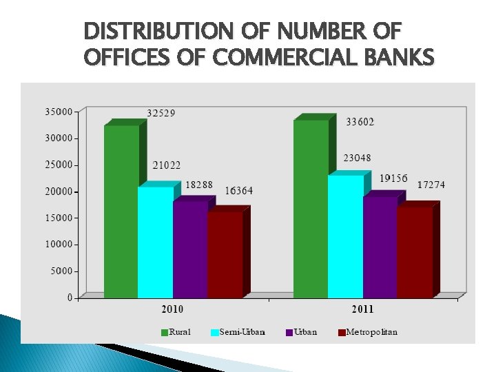 DISTRIBUTION OF NUMBER OF OFFICES OF COMMERCIAL BANKS 