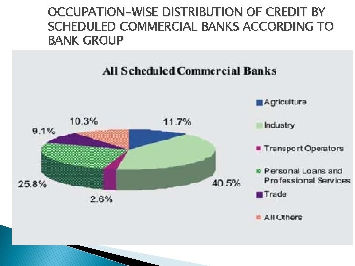 OCCUPATION-WISE DISTRIBUTION OF CREDIT BY SCHEDULED COMMERCIAL BANKS ACCORDING TO BANK GROUP 