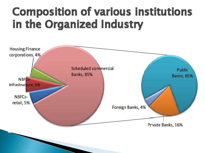 Composition of various institutions in the Organized Industry 