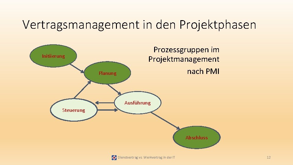 Vertragsmanagement in den Projektphasen Initiierung Planung Prozessgruppen im Projektmanagement nach PMI Ausführung Steuerung Abschluss