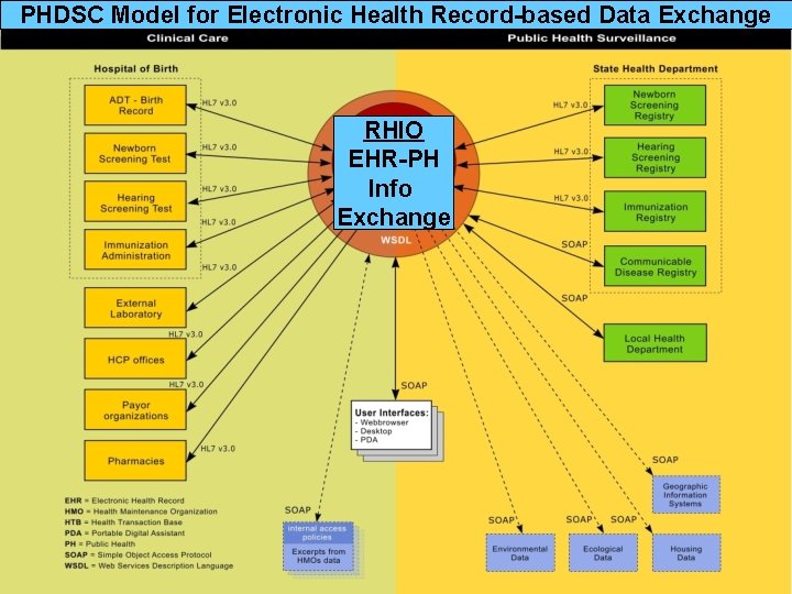 PHDSC Model: PHDSC Model for Electronic Health Record-based Data Exchange RHIO EHR-PH Info Exchange