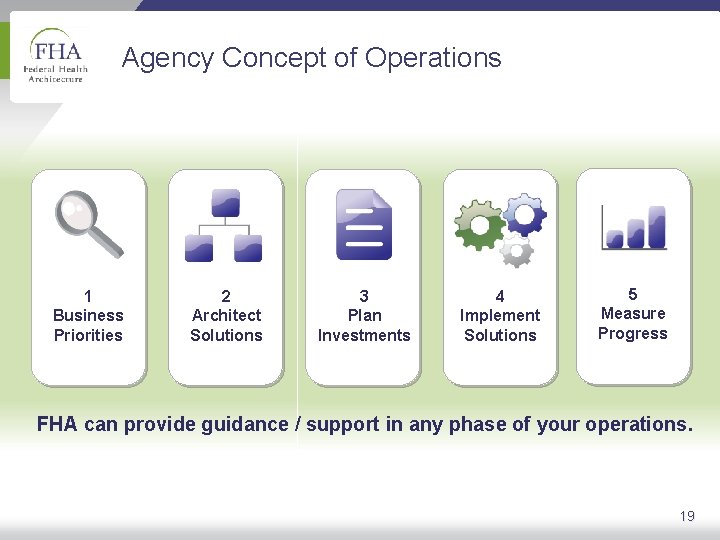 Agency Concept of Operations 1 Business Priorities 2 Architect Solutions 3 Plan Investments 4