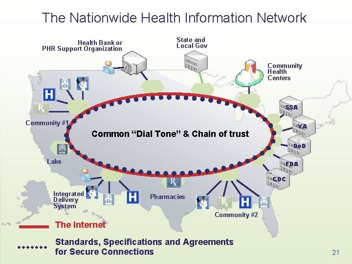 The Nationwide Health Information Network Health Bank or PHR Support Organization State and Local