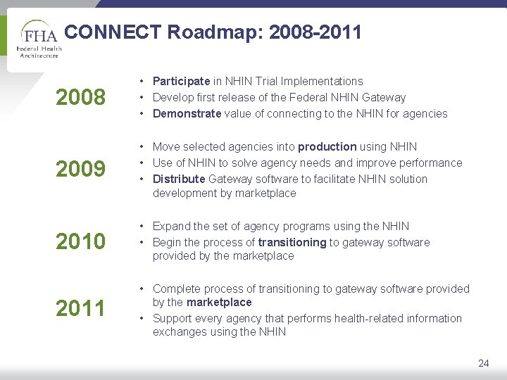 CONNECT Roadmap: 2008 -2011 2008 • Participate in NHIN Trial Implementations • Develop first