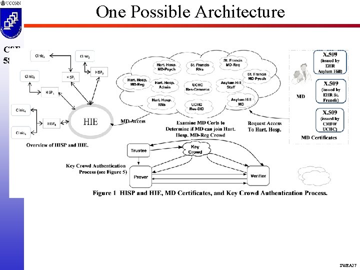 One Possible Architecture CSE 5810 SWEA 27 