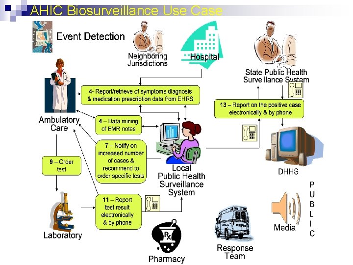 AHIC Biosurveillance Use Case 