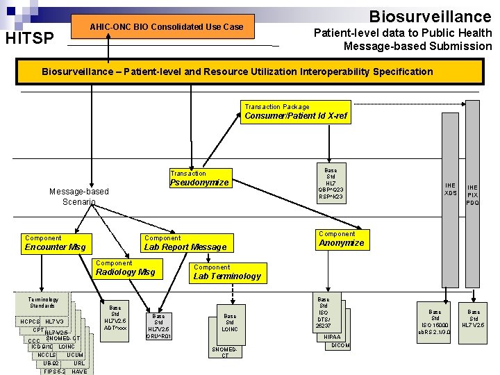 Biosurveillance AHIC-ONC BIO Consolidated Use Case HITSP Patient-level data to Public Health Message-based Submission