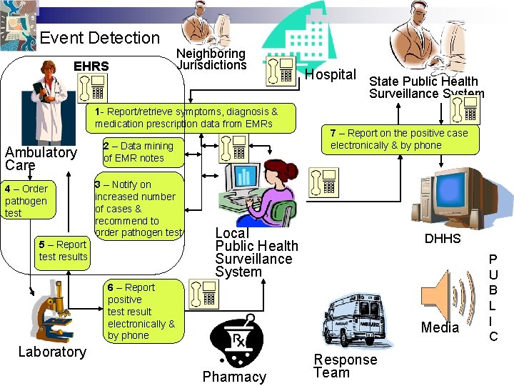 Event Detection EHRS Neighboring Jurisdictions Hospital State Public Health Surveillance System 1 - Report/retrieve