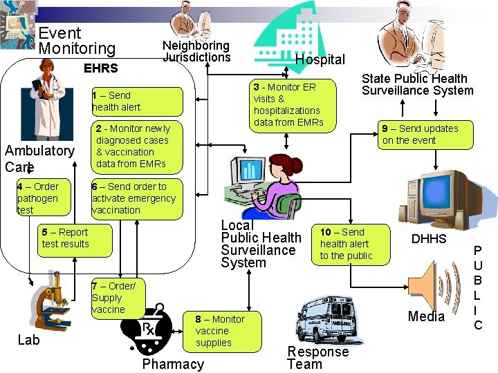 Event Monitoring EHRS Neighboring Jurisdictions 3 - Monitor ER visits & hospitalizations data from