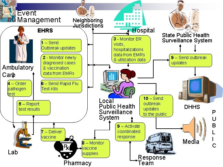 Event Management EHRS Neighboring Jurisdictions 3 - Monitor ER visits, hospitalizations data from EMRs