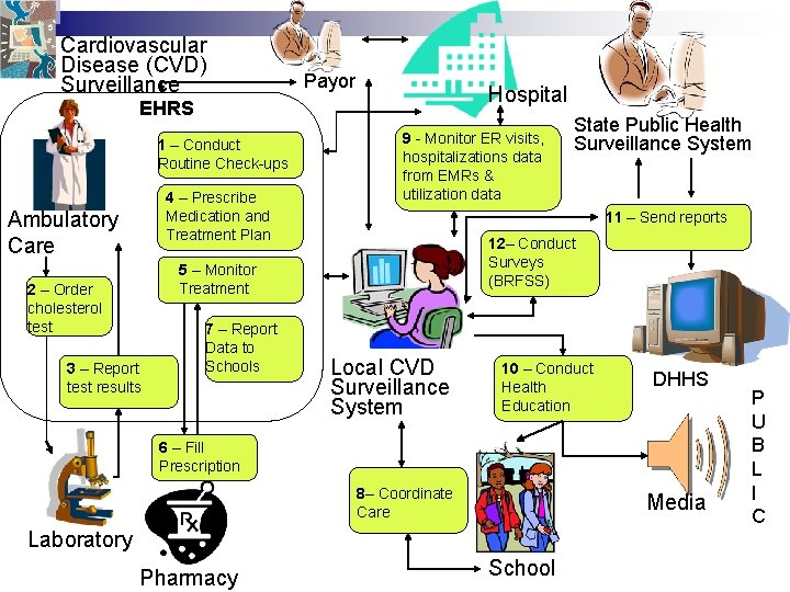 Cardiovascular Disease (CVD) Surveillance Payor Hospital EHRS 1 – Conduct Routine Check-ups 4 –