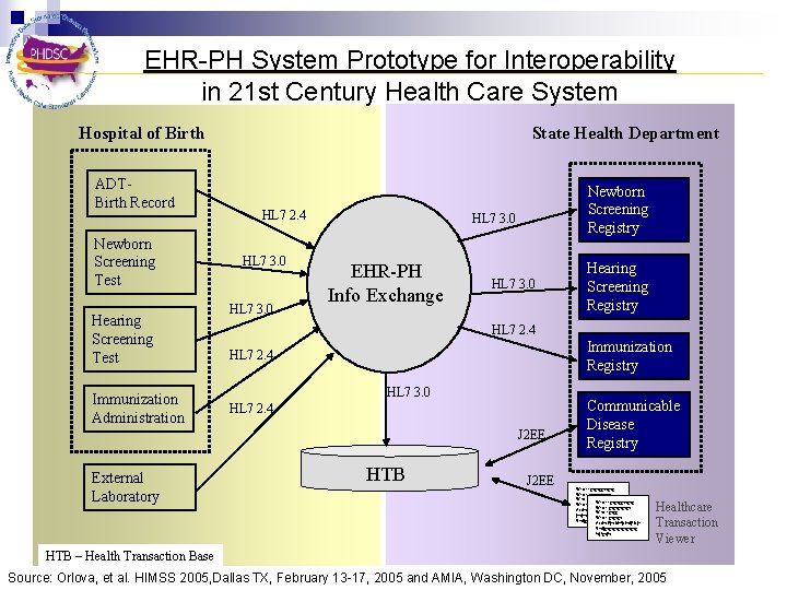 EHR-PH System Prototype for Interoperability Public Health Surveillance Clinical Care in 21 st Century