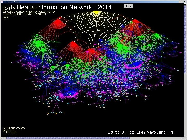 US Health Information Network - 2014 Source: Dr. Peter Elkin, Mayo Clinic, MN 
