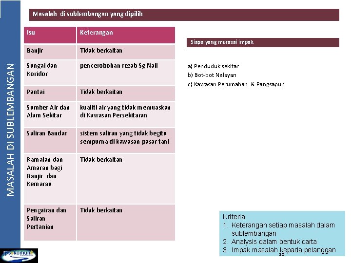 Masalah di sublembangan yang dipilih Isu Keterangan MASALAH DI SUBLEMBANGAN Siapa yang merasai impak