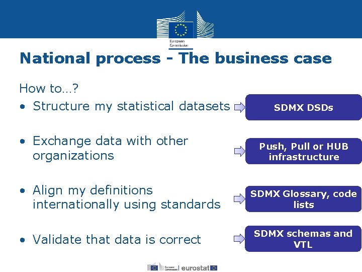 National process - The business case How to…? • Structure my statistical datasets •