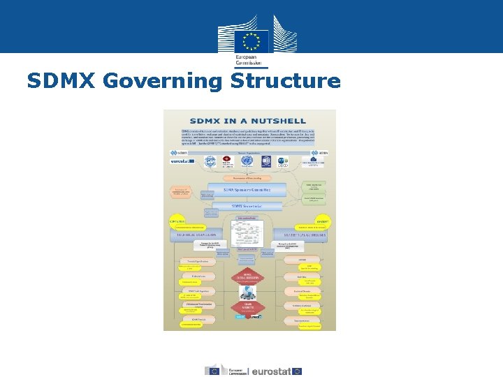 SDMX Governing Structure Eurostat 