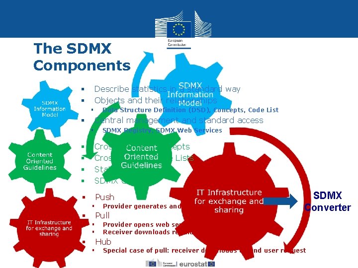 The SDMX Components Describe statistics in a standard way Objects and their relationships §