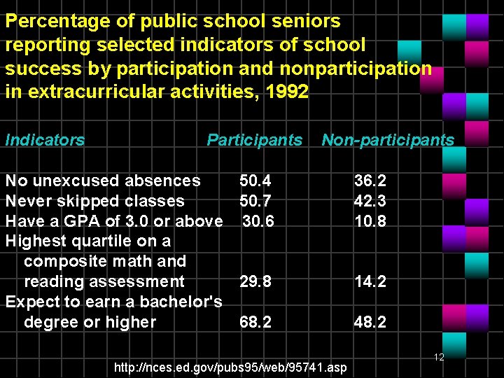 Percentage of public school seniors reporting selected indicators of school success by participation and
