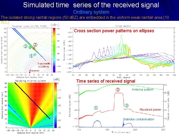 Simulated time series of the received signal Ordinary system The isolated strong rainfall regions