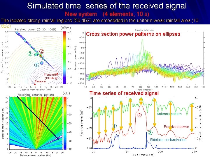 Simulated time series of the received signal New system　(4 elements, 10 )ג The isolated