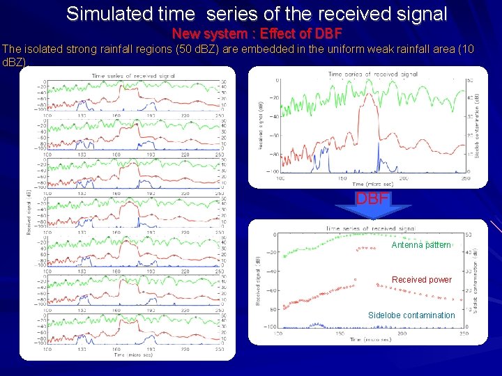 Simulated time series of the received signal New system : Effect of DBF The