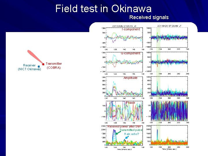 Field test in Okinawa Received signals I-component I Q-component Receiver (NICT Okinawa) Transmitter (COBRA)
